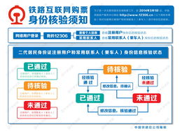 12306網(wǎng)站啟動(dòng)互聯(lián)網(wǎng)購(gòu)票身份信息核驗(yàn) 提升安全性的關(guān)鍵一步